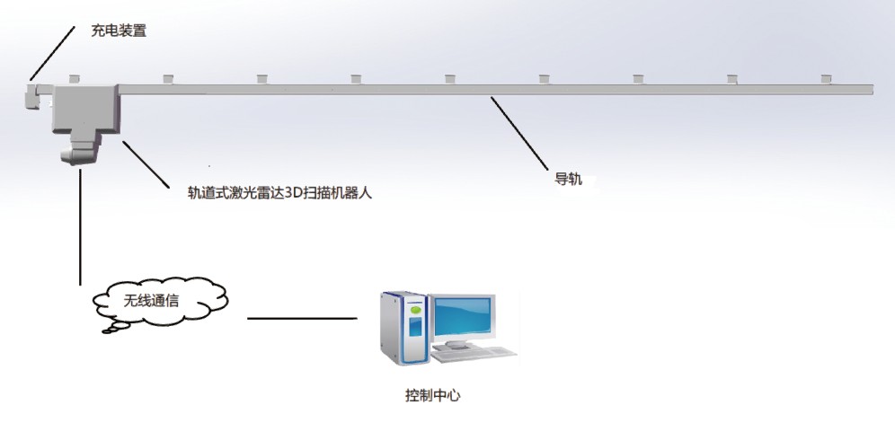 軌道式激光雷達(dá)3D掃描儀盤庫系統(tǒng)(圖2)